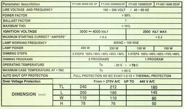 HID-HPS & MH Lamps